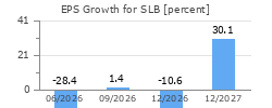 EPS Growth for SLB