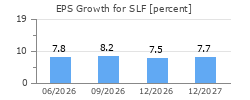 EPS Growth for SLF