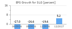 EPS Growth for SLG
