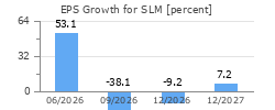 EPS Growth for SLM