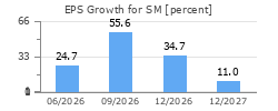EPS Growth for SM
