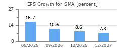 EPS Growth for SMA