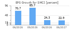 EPS Growth for SMCI