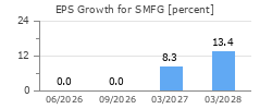 EPS Growth for SMFG
