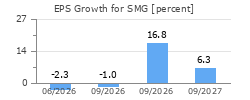 EPS Growth for SMG