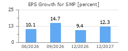 EPS Growth for SMP