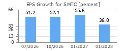EPS Growth for SMTC