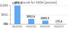 EPS Growth for SNDK