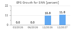 EPS Growth for SNN