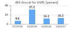 EPS Growth for SNPS