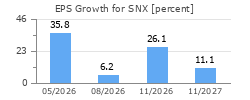 EPS Growth for SNX