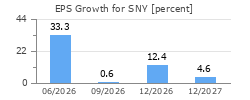 EPS Growth for SNY