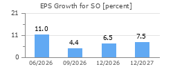 EPS Growth for SO
