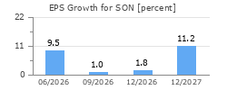 EPS Growth for SON