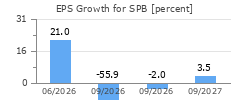 EPS Growth for SPB