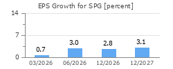 EPS Growth for SPG