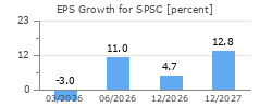 EPS Growth for SPSC