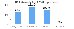 EPS Growth for SPWR