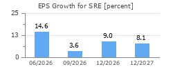EPS Growth for SRE