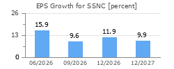 EPS Growth for SSNC