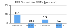 EPS Growth for SSTK