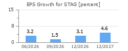 EPS Growth for STAG