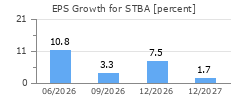 EPS Growth for STBA
