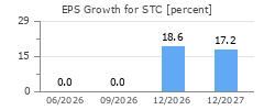 EPS Growth for STC