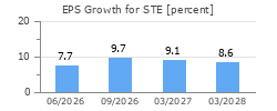 EPS Growth for STE