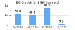 EPS Growth for STEM