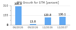EPS Growth for STM