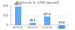 EPS Growth for STNG