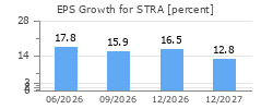 EPS Growth for STRA