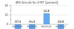 EPS Growth for STRT