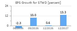 EPS Growth for STWD