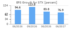 EPS Growth for STX