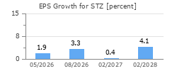 EPS Growth for STZ