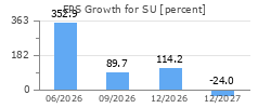 EPS Growth for SU