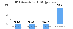 EPS Growth for SUPN