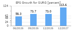 EPS Growth for SURG