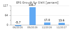 EPS Growth for SWX