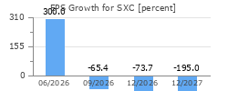 EPS Growth for SXC