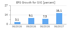 EPS Growth for SXI