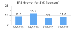 EPS Growth for SYK
