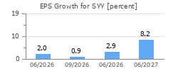 EPS Growth for SYY