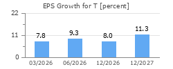 EPS Growth for T