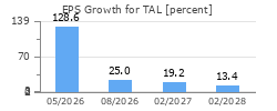 EPS Growth for TAL