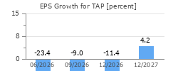 EPS Growth for TAP