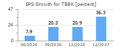 EPS Growth for TBBK