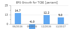 EPS Growth for TCBI